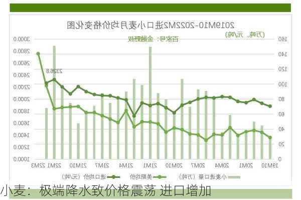 小麦：极端降水致价格震荡 进口增加