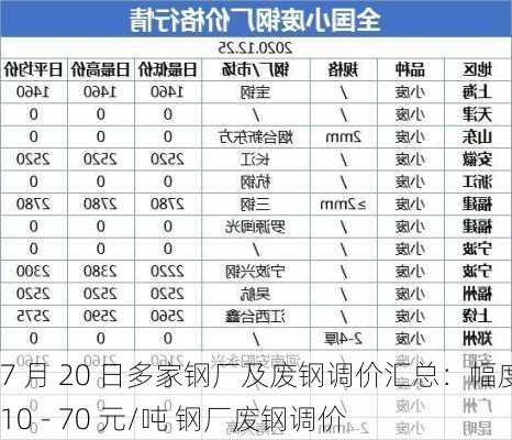 7 月 20 日多家钢厂及废钢调价汇总：幅度 10 - 70 元/吨 钢厂废钢调价