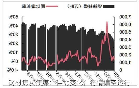 钢材焦炭焦煤：供需变化，行情偏空运行