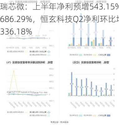 瑞芯微：上半年净利预增543.15%-686.29%，恒玄科技Q2净利环比增336.18%