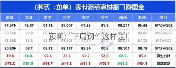 预测：下周钢价这样走！