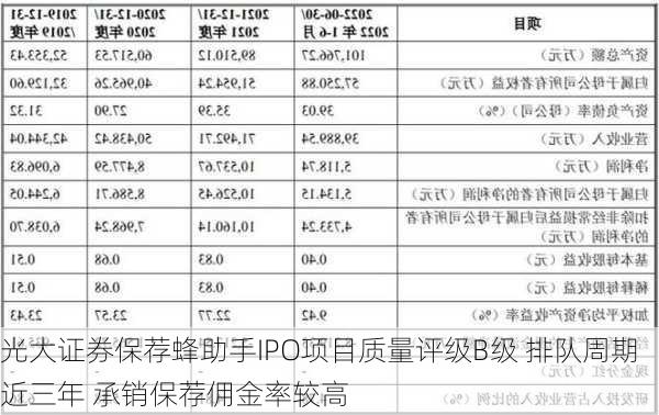 光大证券保荐蜂助手IPO项目质量评级B级 排队周期近三年 承销保荐佣金率较高