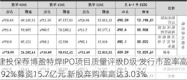 中信建投保荐博盈特焊IPO项目质量评级D级 发行市盈率高达76.92%募资15.7亿元 新股弃购率高达3.03%