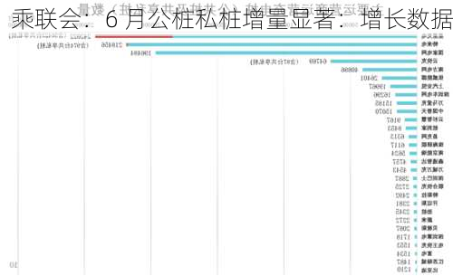 乘联会：6 月公桩私桩增量显著：增长数据