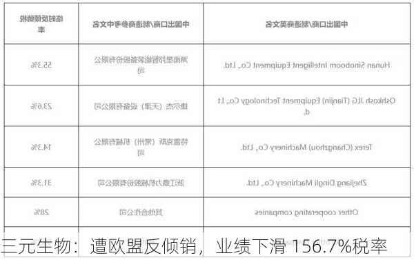 三元生物：遭欧盟反倾销，业绩下滑 156.7%税率