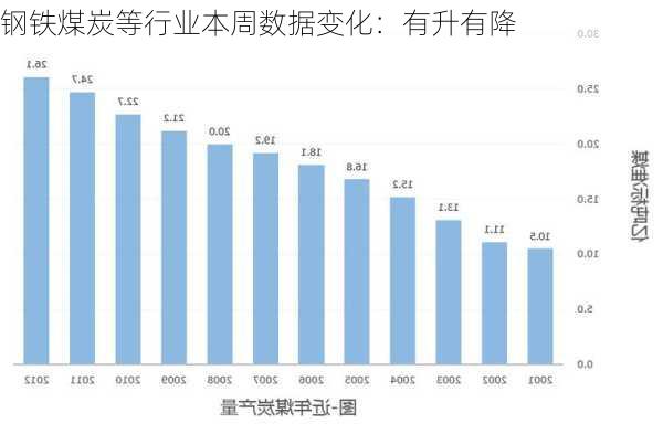 钢铁煤炭等行业本周数据变化：有升有降