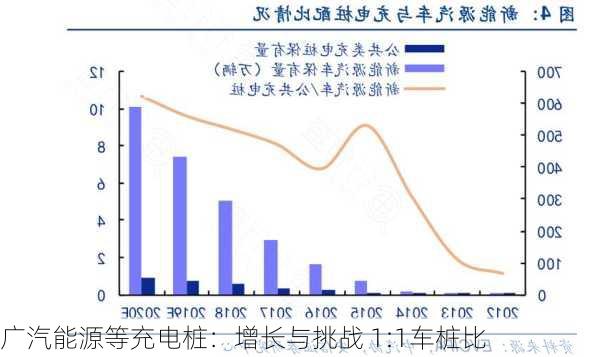 广汽能源等充电桩：增长与挑战 1:1车桩比