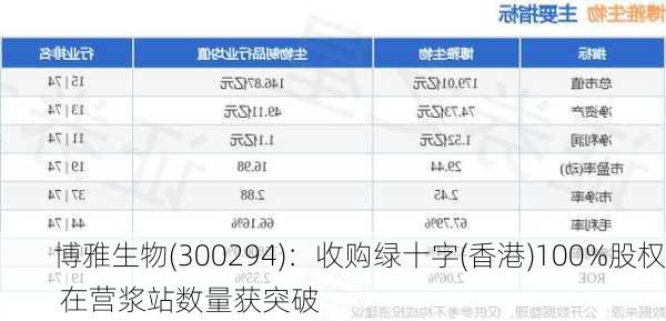 博雅生物(300294)：收购绿十字(香港)100%股权 在营浆站数量获突破