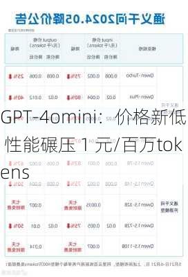 GPT-4omini：价格新低 性能碾压 1 元/百万tokens