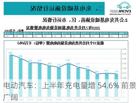 电动汽车：上半年充电量增 54.6% 前景广阔