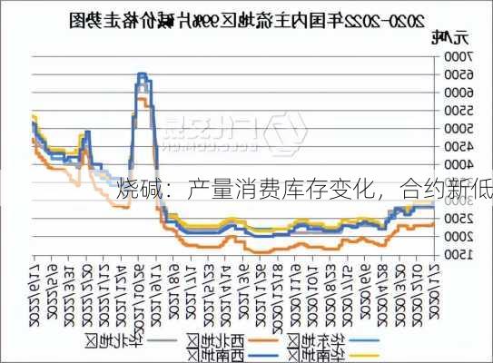 烧碱：产量消费库存变化，合约新低