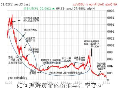 如何理解黄金的价值与汇率变动