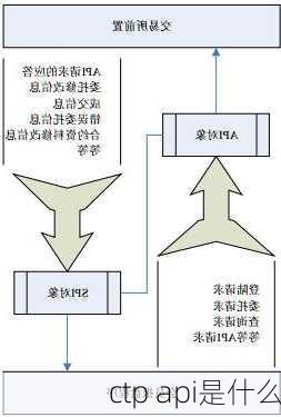 ctp api是什么