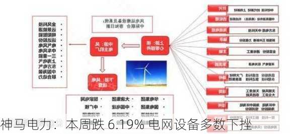 神马电力：本周跌 6.19% 电网设备多数下挫