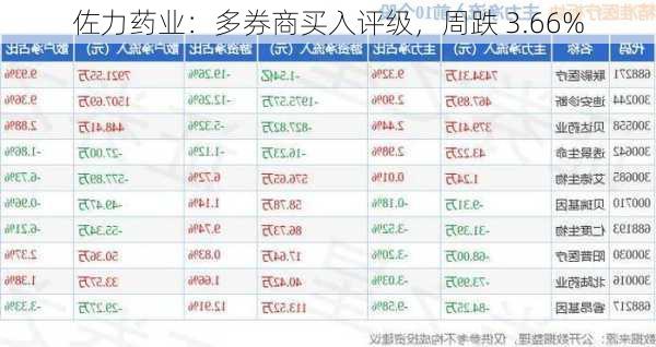 佐力药业：多券商买入评级，周跌 3.66%