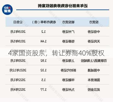 4家国资股东，转让券商40%股权