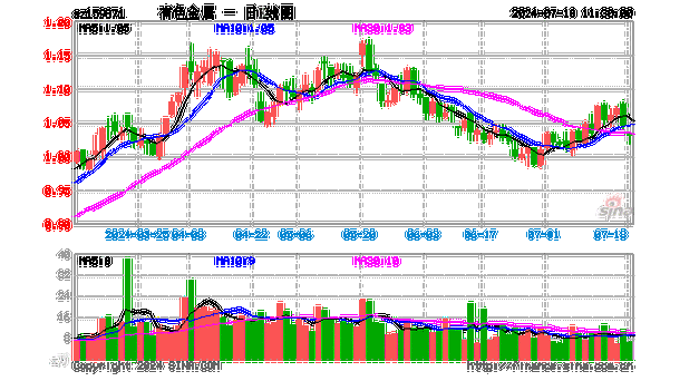 图南股份：本周涨 3.22% 有色金属有跌有涨