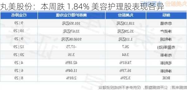 丸美股份：本周跌 1.84% 美容护理股表现各异