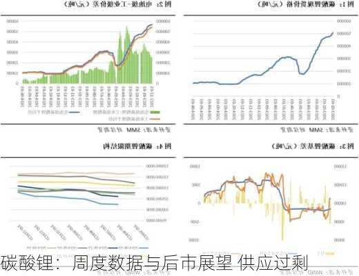 碳酸锂：周度数据与后市展望 供应过剩