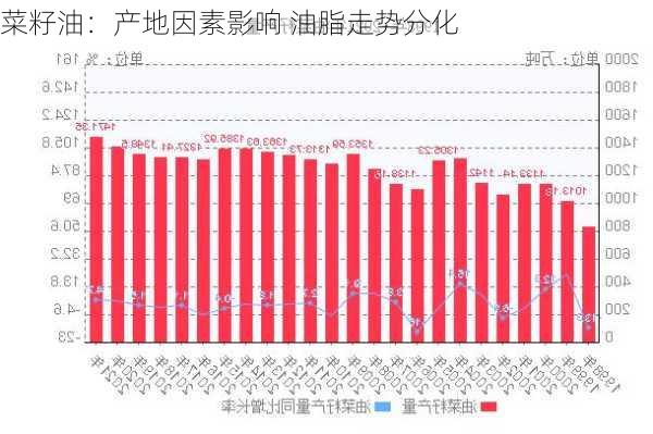 菜籽油：产地因素影响 油脂走势分化