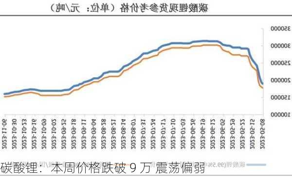 碳酸锂：本周价格跌破 9 万 震荡偏弱