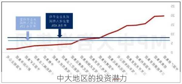 中大地区的投资潜力