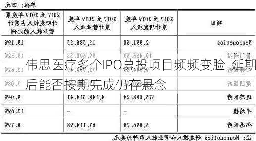 伟思医疗多个IPO募投项目频频变脸  延期后能否按期完成仍存悬念