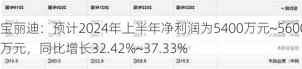 宝丽迪：预计2024年上半年净利润为5400万元~5600万元，同比增长32.42%~37.33%