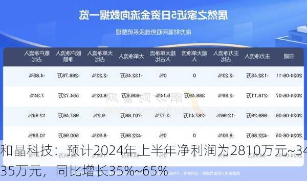 和晶科技：预计2024年上半年净利润为2810万元~3435万元，同比增长35%~65%