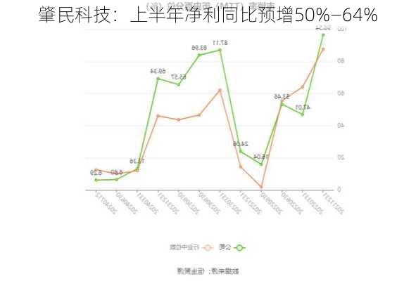 肇民科技：上半年净利同比预增50%―64%