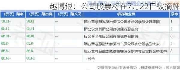 越博退：公司股票将在7月22日被摘牌