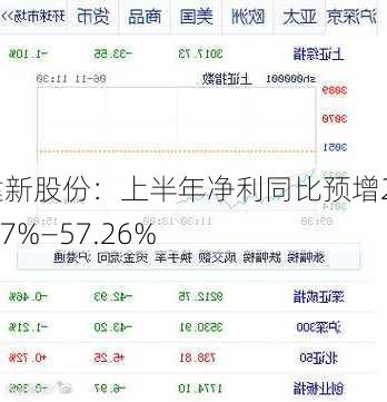 建新股份：上半年净利同比预增20.97%―57.26%