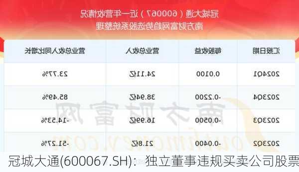 冠城大通(600067.SH)：独立董事违规买卖公司股票