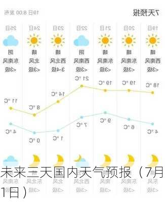 未来三天国内天气预报（7月21日）