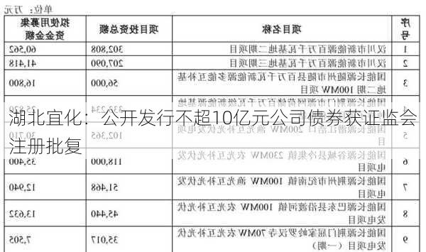 湖北宜化：公开发行不超10亿元公司债券获证监会注册批复