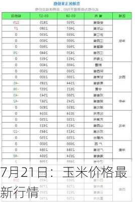 7月21日：玉米价格最新行情