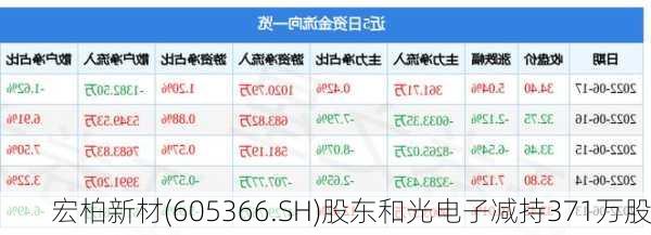 宏柏新材(605366.SH)股东和光电子减持371万股