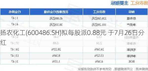 扬农化工(600486.SH)拟每股派0.88元 于7月26日分红