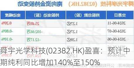 舜宇光学科技(02382.HK)盈喜：预计中期纯利同比增加140%至150%