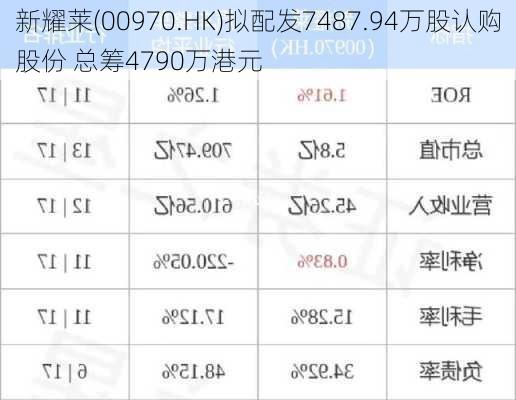 新耀莱(00970.HK)拟配发7487.94万股认购股份 总筹4790万港元