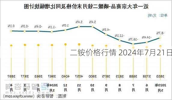 二铵价格行情 2024年7月21日