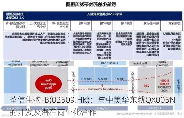 荃信生物-B(02509.HK)：与中美华东就QX005N的开发及潜在商业化合作