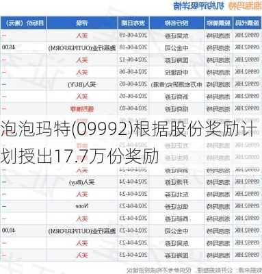 泡泡玛特(09992)根据股份奖励计划授出17.7万份奖励