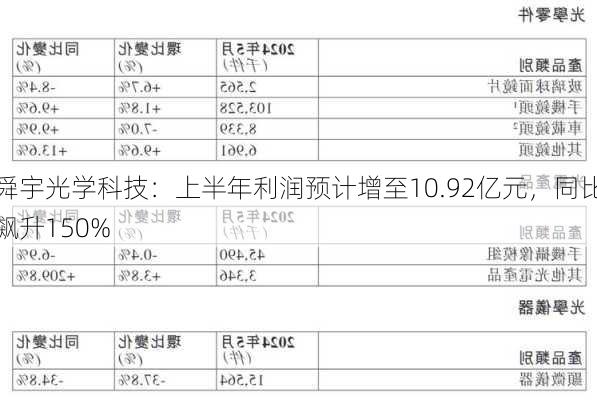 舜宇光学科技：上半年利润预计增至10.92亿元，同比飙升150%