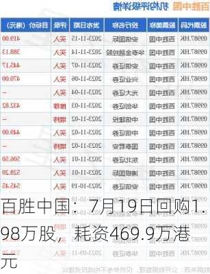 百胜中国：7月19日回购1.98万股，耗资469.9万港元