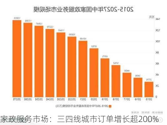 家政服务市场：三四线城市订单增长超200%