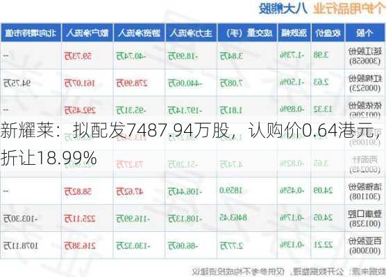 新耀莱：拟配发7487.94万股，认购价0.64港元，折让18.99%