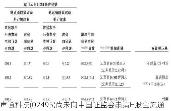 声通科技(02495)尚未向中国证监会申请H股全流通