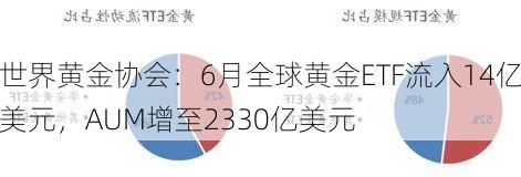 世界黄金协会：6月全球黄金ETF流入14亿美元，AUM增至2330亿美元