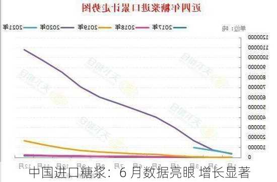 中国进口糖浆：6 月数据亮眼 增长显著